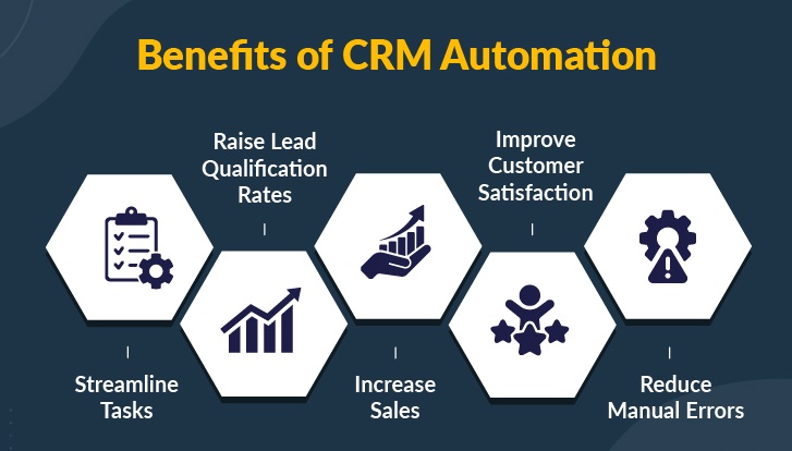 CRM Automation workflow diagram showing data flow from forms and emails into CRM